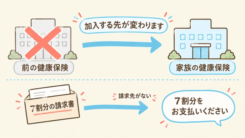 退職して家族の健康保険に入ると請求先がなくなる図解