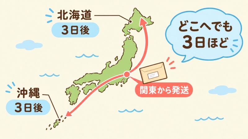 関東から発送された資格確認書が北海道にも沖縄にも3日後に届くことの図解