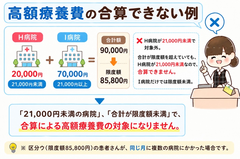 高額療養費合算できないパターン事例21000円未満の病院限度額以内