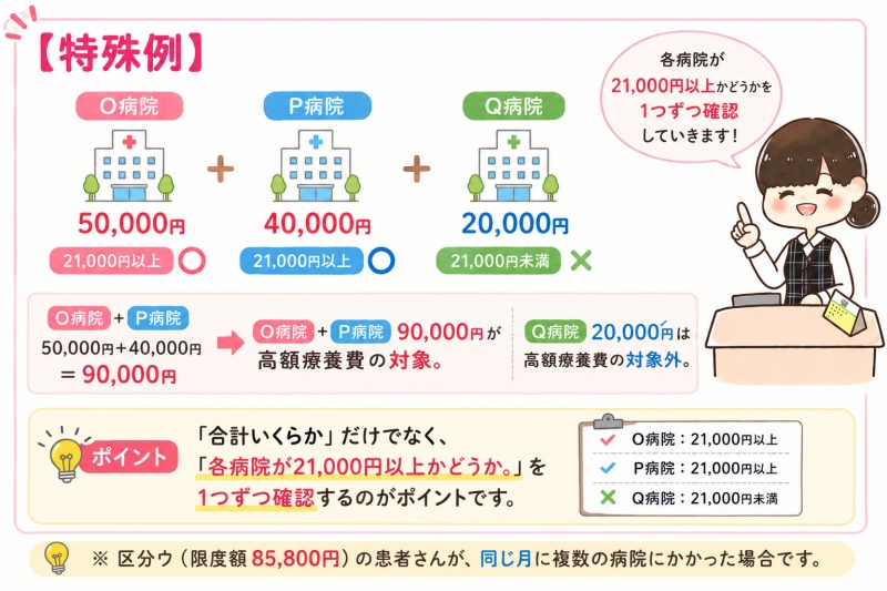 高額療養費合算できるできない特殊例21000円以上の病院が対象