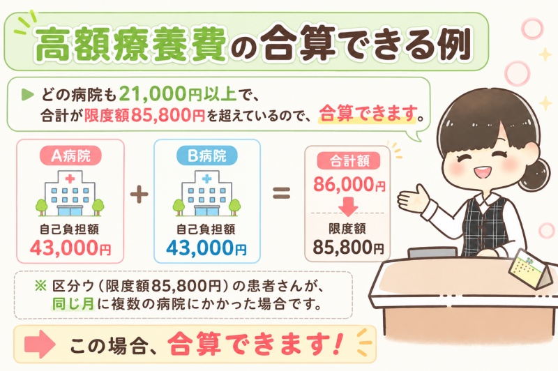 高額療養費合算できるパターン事例21000円以上の病院限度額越え